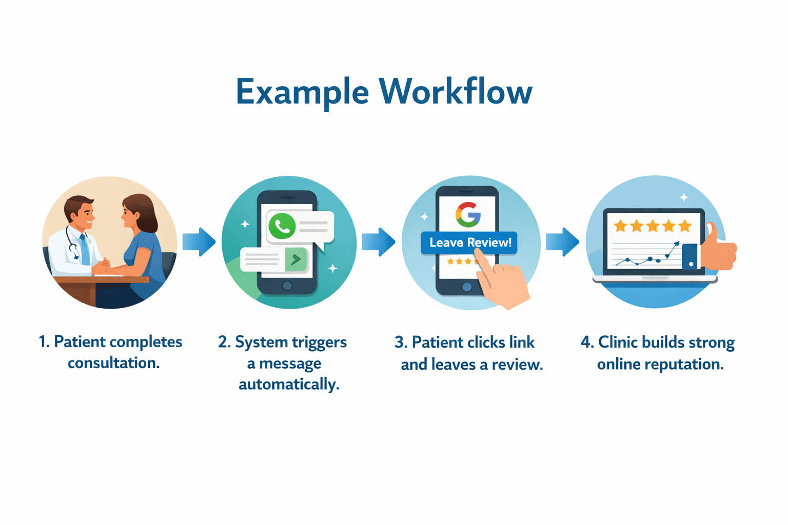 review workflow steps